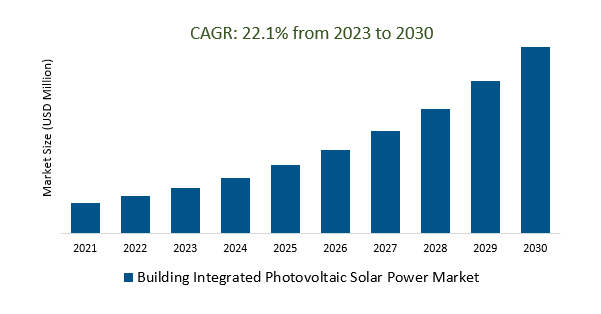 Building Integrated Photovoltaic Solar Power Market Size 2023-2030